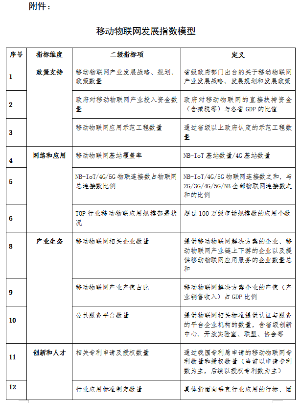 工信部發(fā)文深入推進(jìn)移動(dòng)物聯(lián)網(wǎng)全面發(fā)展 部署五項(xiàng)重點(diǎn)任務(wù)