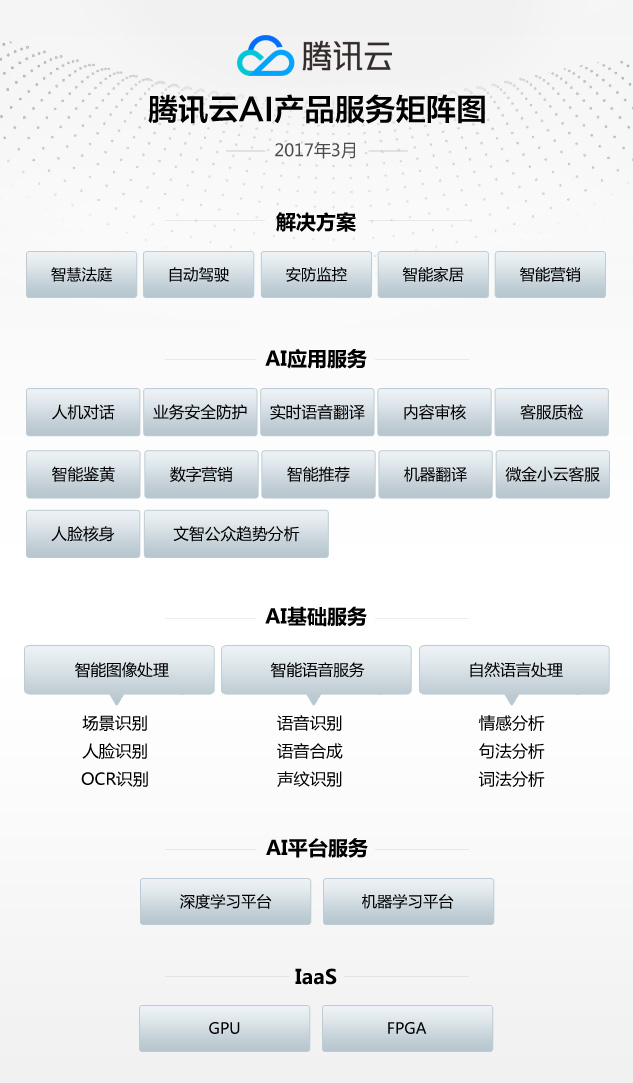 騰訊云發(fā)布DI-X深度學習平臺，AI布局全面提速