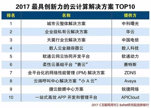 2017最具創(chuàng)新力的10個(gè)云計(jì)算解決方案