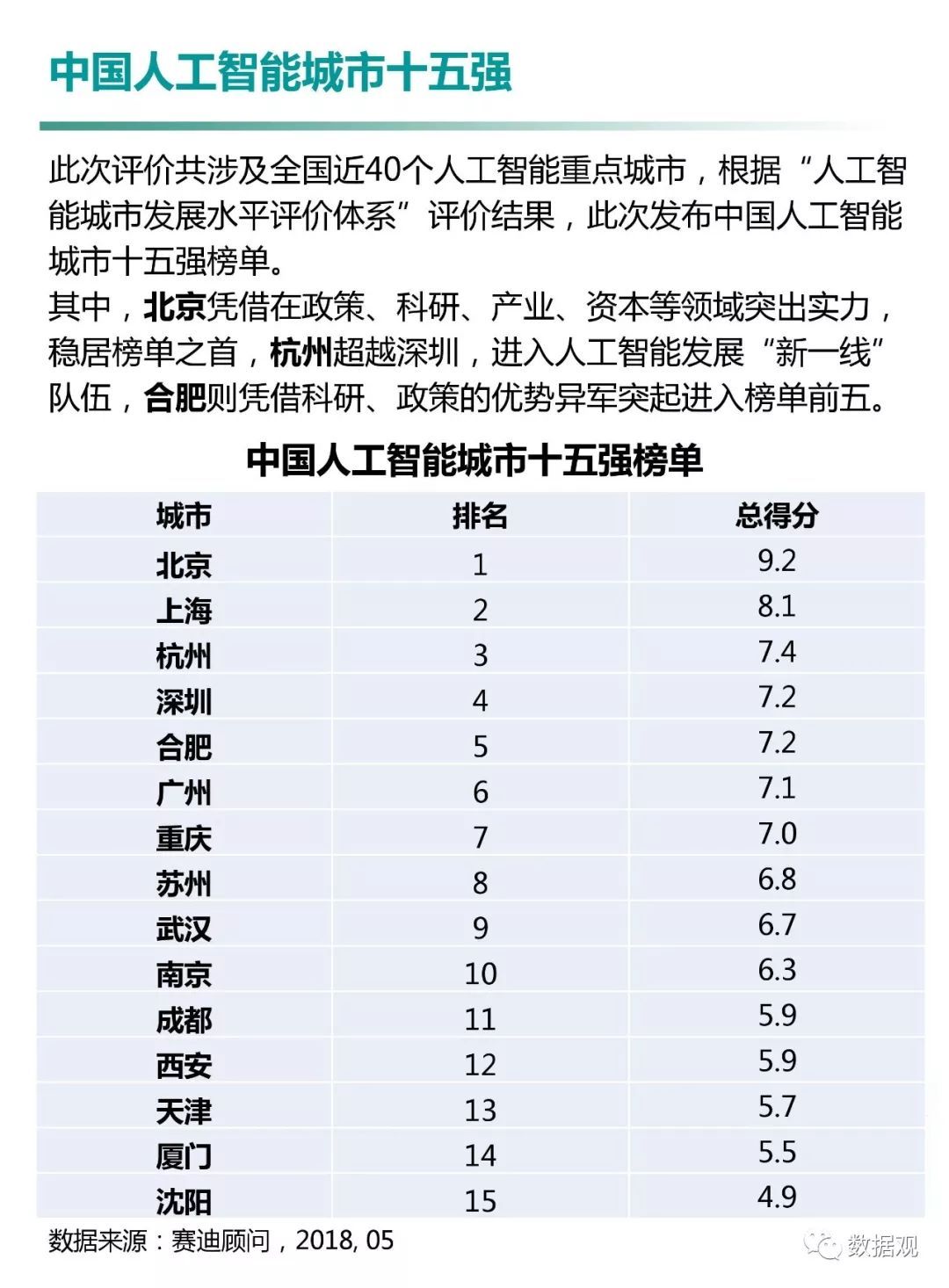 賽迪顧問發(fā)布《中國人工智能城市發(fā)展白皮書》