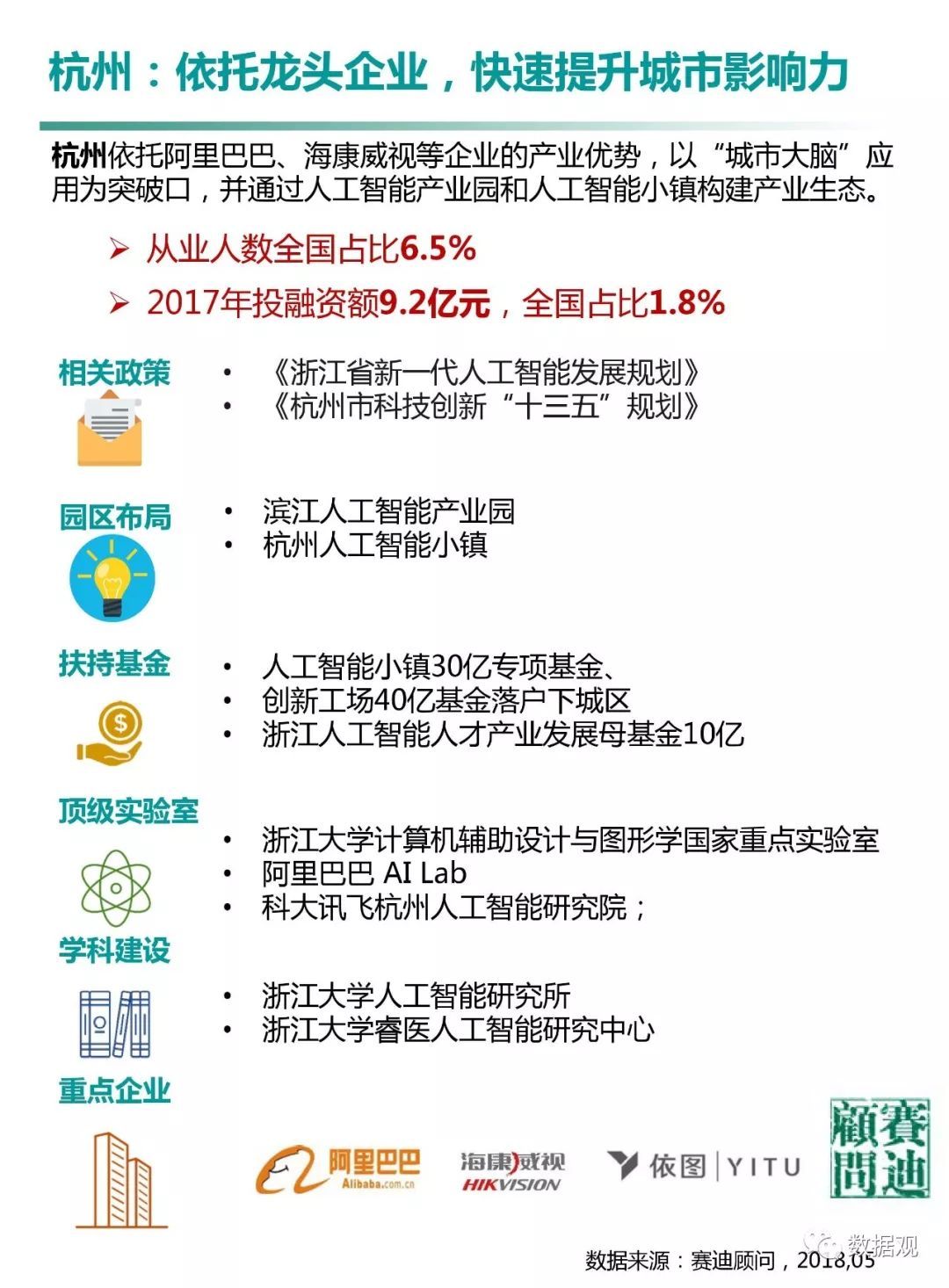 賽迪顧問發(fā)布《中國人工智能城市發(fā)展白皮書》