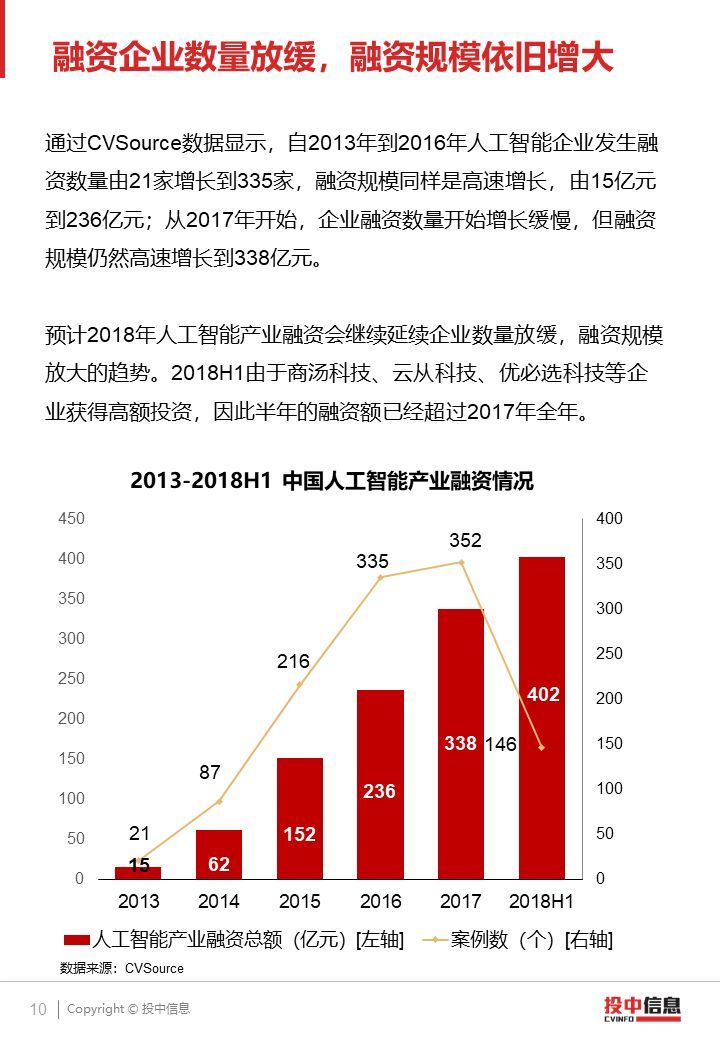 2018 AI產(chǎn)業(yè)投融資研究報(bào)告（PPT全文）