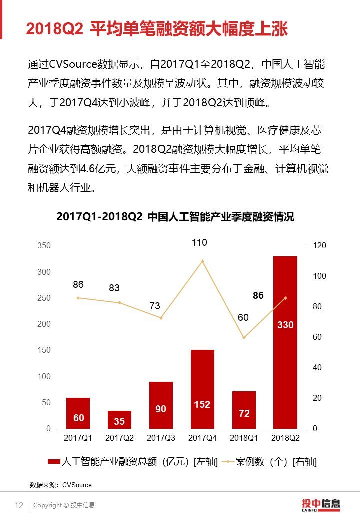 2018 AI產(chǎn)業(yè)投融資研究報(bào)告（PPT全文）