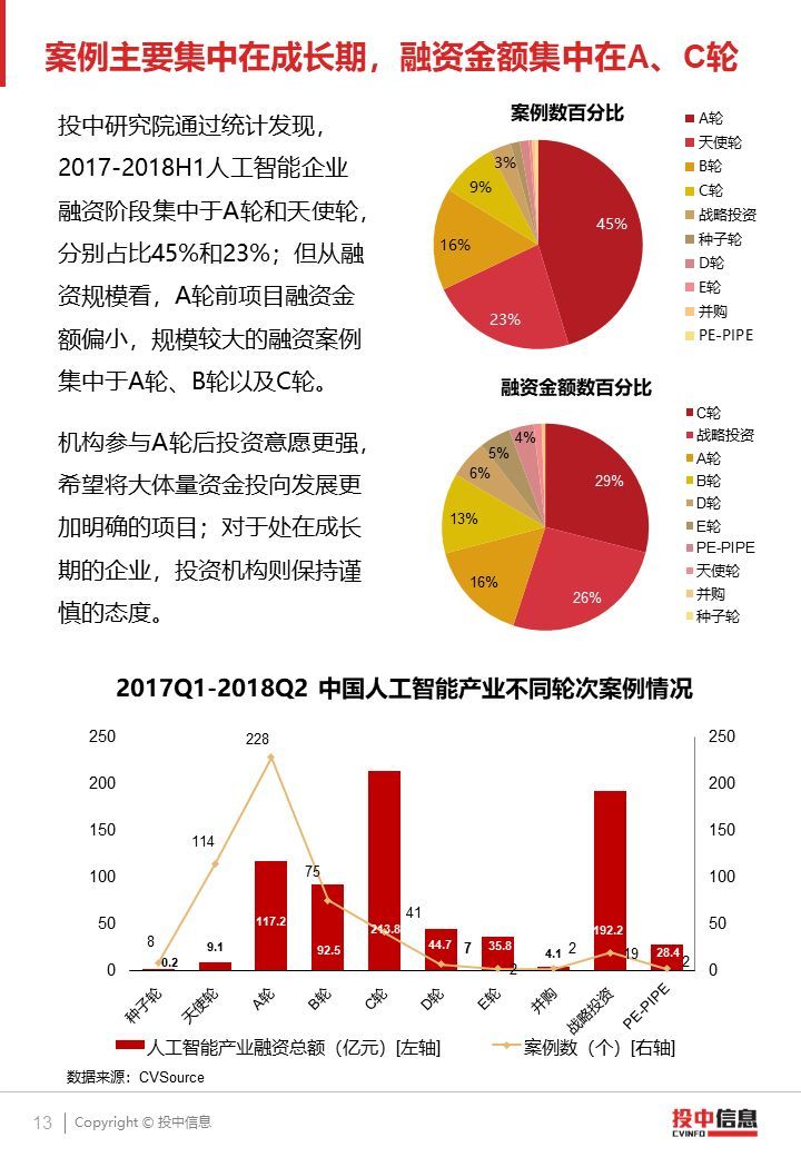 2018 AI產(chǎn)業(yè)投融資研究報(bào)告（PPT全文）