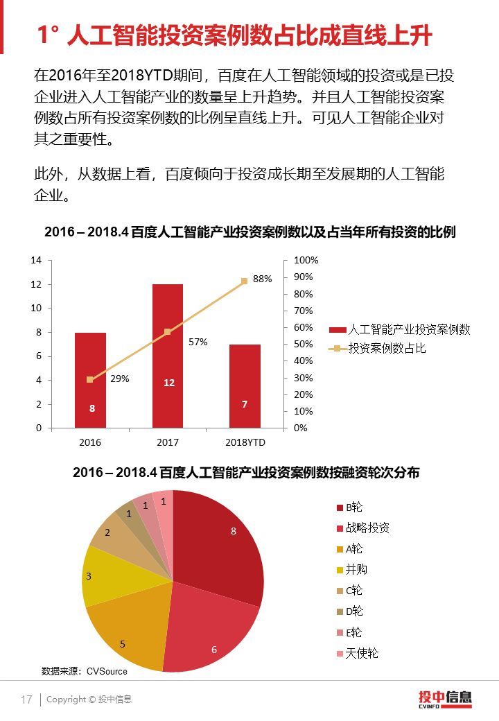 2018 AI產(chǎn)業(yè)投融資研究報(bào)告（PPT全文）