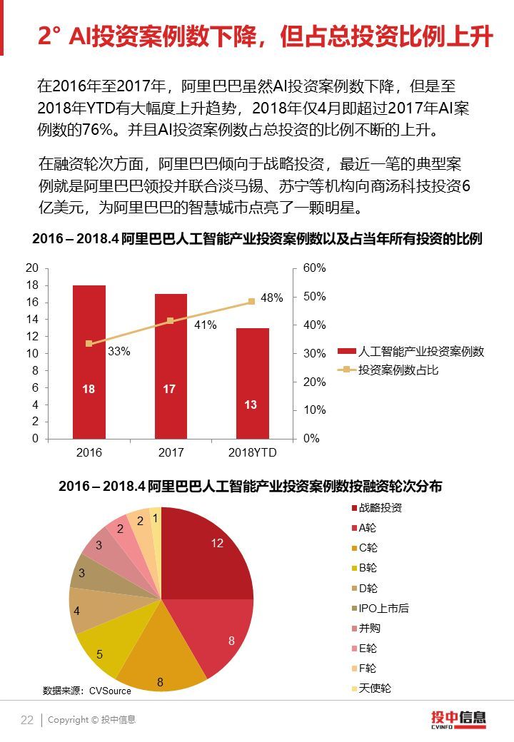 2018 AI產(chǎn)業(yè)投融資研究報(bào)告（PPT全文）