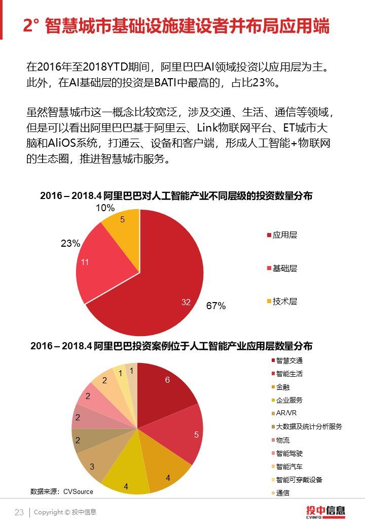 2018 AI產(chǎn)業(yè)投融資研究報(bào)告（PPT全文）