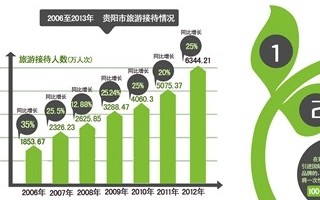 解析貴陽(yáng)搶抓機(jī)遇發(fā)展文化旅游產(chǎn)業(yè)的基礎(chǔ)優(yōu)勢(shì)