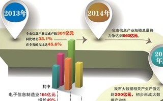 解析貴陽(yáng)搶抓機(jī)遇發(fā)展大數(shù)據(jù)產(chǎn)業(yè)的基礎(chǔ)優(yōu)勢(shì)