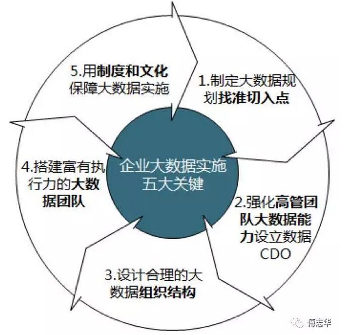 傅志華：企業(yè)實(shí)施大數(shù)據(jù)的五大關(guān)鍵（更新版）