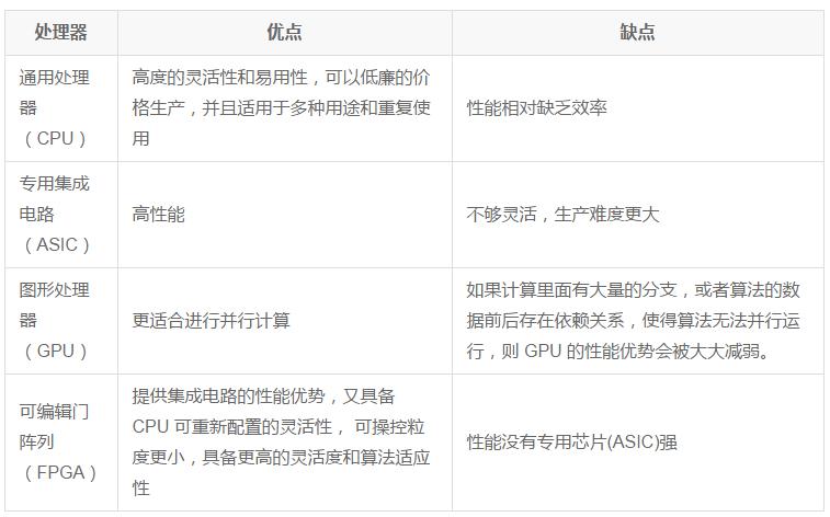 FPGA云服務(wù)器為何是人工智能的底層加速器？