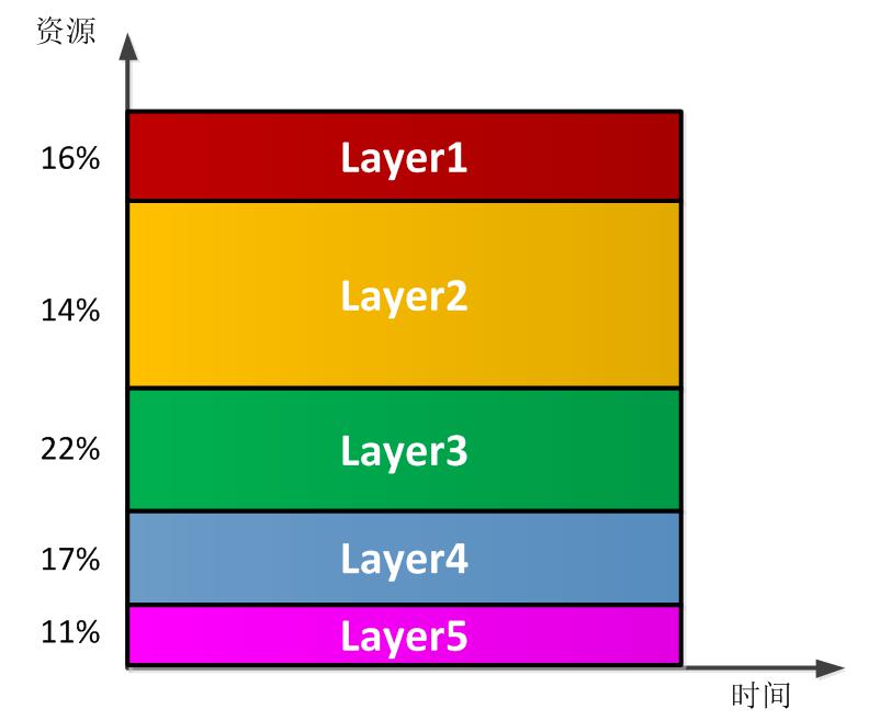 騰訊云FPGA聯(lián)合團隊：國內(nèi)首款FPGA云服務(wù)器的深度學(xué)習(xí)算法