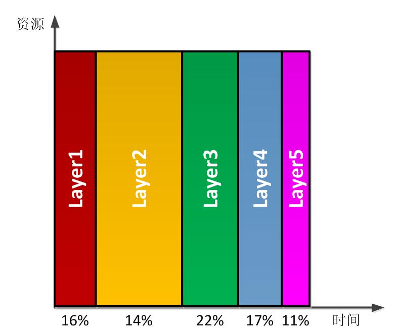 騰訊云FPGA聯(lián)合團隊：國內(nèi)首款FPGA云服務(wù)器的深度學(xué)習(xí)算法