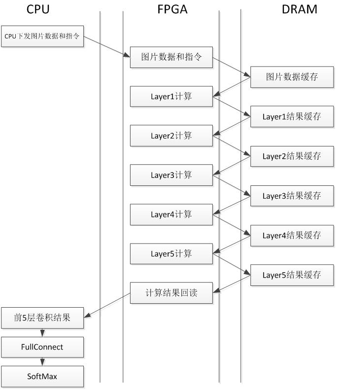 騰訊云FPGA聯(lián)合團隊：國內(nèi)首款FPGA云服務(wù)器的深度學(xué)習(xí)算法