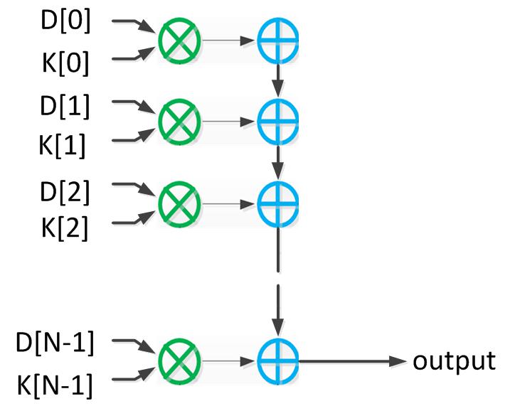 騰訊云FPGA聯(lián)合團隊：國內(nèi)首款FPGA云服務(wù)器的深度學(xué)習(xí)算法