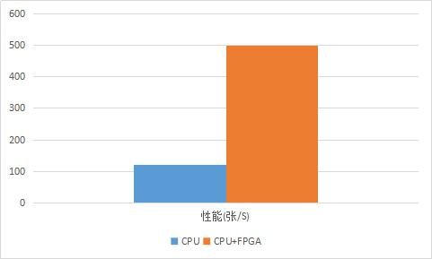 騰訊云FPGA聯(lián)合團隊：國內(nèi)首款FPGA云服務(wù)器的深度學(xué)習(xí)算法