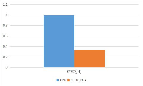 騰訊云FPGA聯(lián)合團隊：國內(nèi)首款FPGA云服務(wù)器的深度學(xué)習(xí)算法