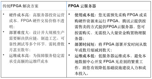 專訪騰訊云FPGA團(tuán)隊(duì)：FPGA云服務(wù)器給產(chǎn)業(yè)鏈帶來了哪些價(jià)值？