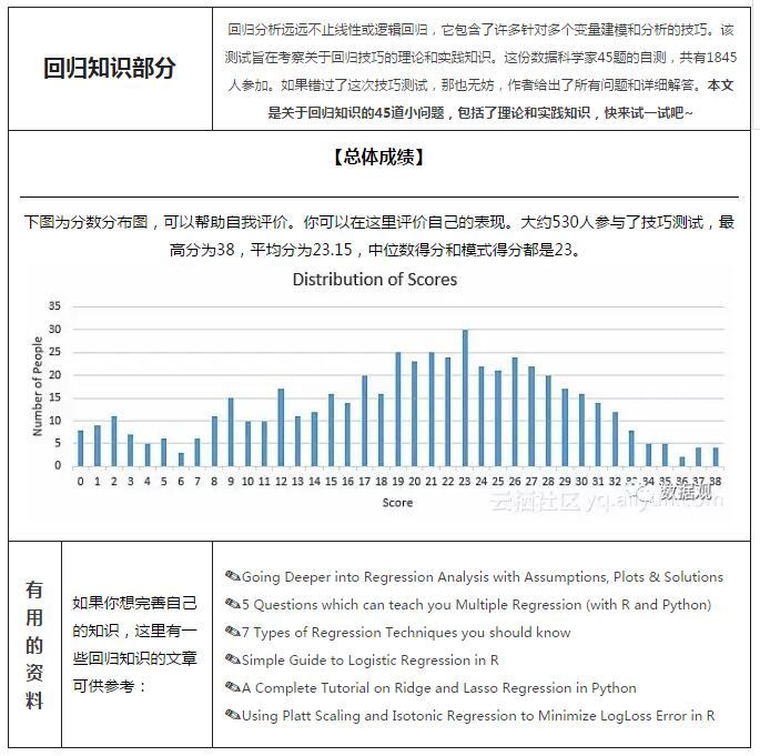 干貨丨數(shù)據(jù)科學家45題自測：回歸知識部分（答案+解析）