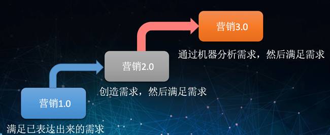 專訪董飛：大數(shù)據(jù)技術(shù)在預(yù)測性營銷上的實(shí)踐（1/108）