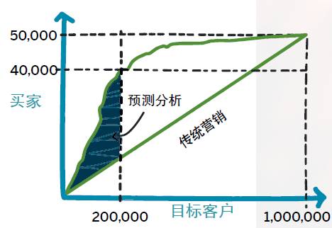 專訪董飛：大數(shù)據(jù)技術(shù)在預(yù)測性營銷上的實(shí)踐（1/108）