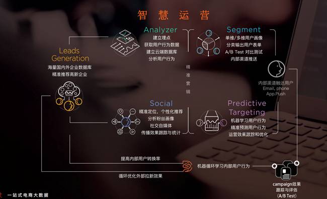 專訪董飛：大數(shù)據(jù)技術(shù)在預(yù)測性營銷上的實(shí)踐（1/108）