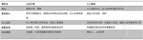認(rèn)知計(jì)算和人工智能的區(qū)別