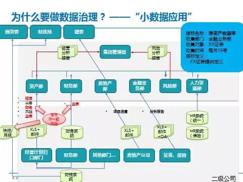 上篇 ▏數(shù)據(jù)治理為數(shù)據(jù)資產(chǎn)保駕護航（實錄+PPT+視頻）
