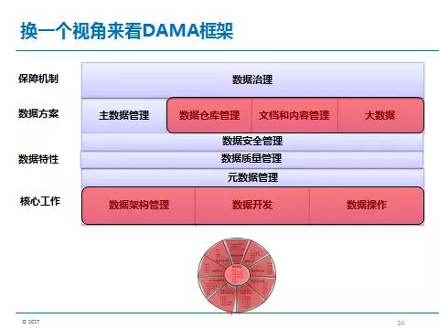 上篇 ▏數(shù)據(jù)治理為數(shù)據(jù)資產(chǎn)保駕護航（實錄+PPT+視頻）