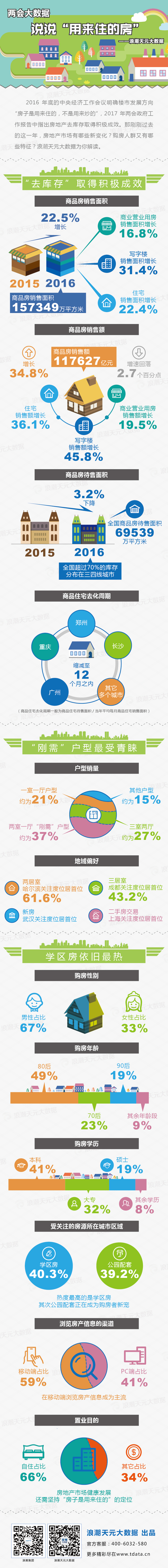 圖解 ▏兩會大數(shù)據(jù)：說說“用來住的房”