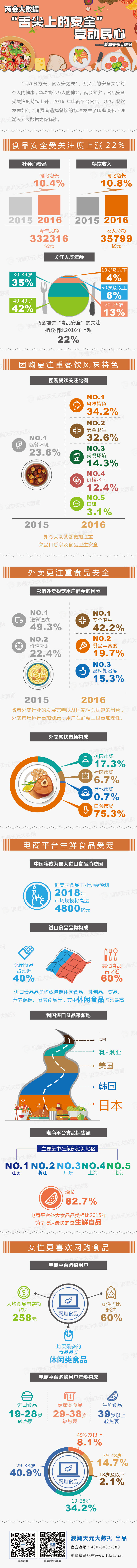 兩會(huì)大數(shù)據(jù)：“舌尖上的安全”牽動(dòng)民心