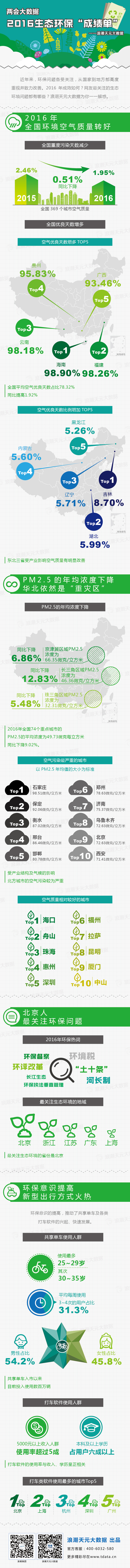 兩會(huì)大數(shù)據(jù)：2016生態(tài)環(huán)?！俺煽?jī)單”