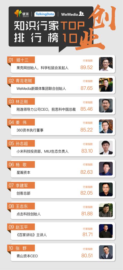 2016知識行家排行榜出爐：知識付費是大坑？多少行家入了局？