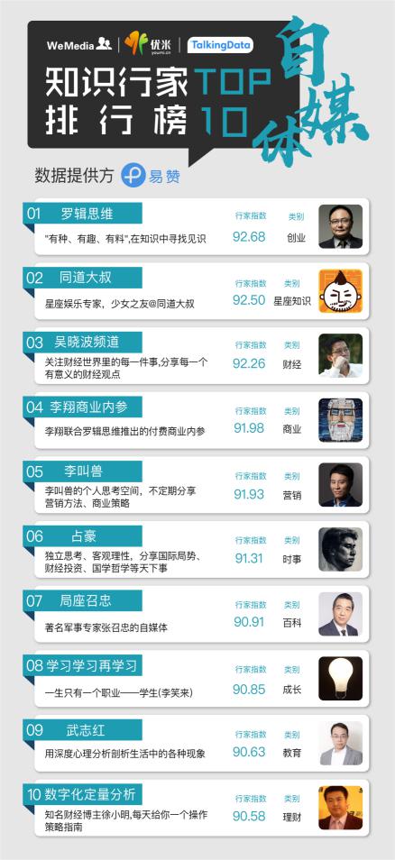 2016知識行家排行榜出爐：知識付費是大坑？多少行家入了局？
