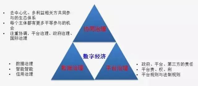 數(shù)字經(jīng)濟 ▏阿里研究院副院長楊?。簲?shù)字經(jīng)濟治理的三大轉(zhuǎn)變