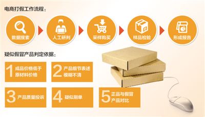 第二個國家級電子商務(wù)領(lǐng)域執(zhí)法打假中心落戶內(nèi)蒙古：大數(shù)據(jù)打假 效果真不賴