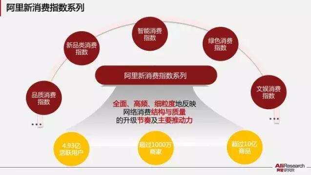 數(shù)博前沿│國內(nèi)首個(gè)大數(shù)據(jù)消費(fèi)升級(jí)指數(shù)發(fā)布