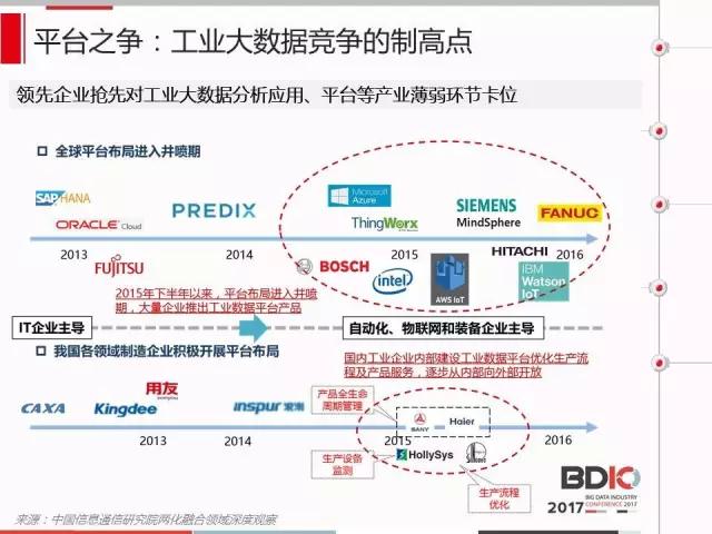 PPT | 中國工業(yè)大數(shù)據(jù)實(shí)踐及應(yīng)用評(píng)估