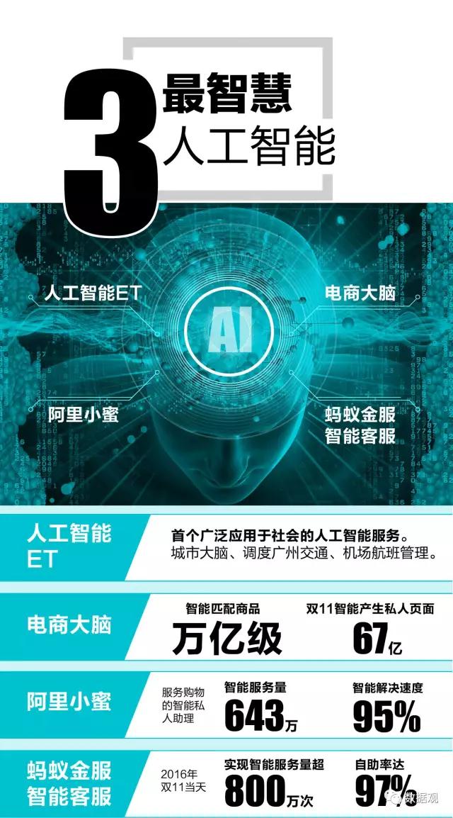 數(shù)博前沿丨阿里巴巴十大黑科技，看完后好燃！