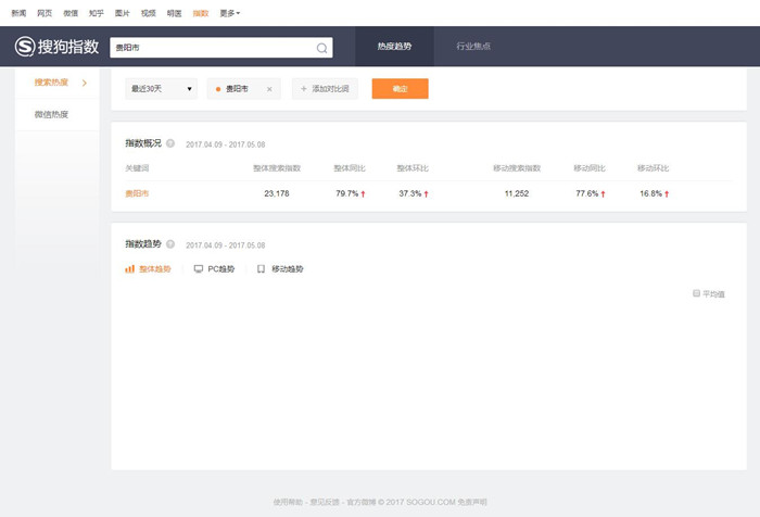 想知道關(guān)鍵詞熱度？搜狗將帶來指數(shù)平臺