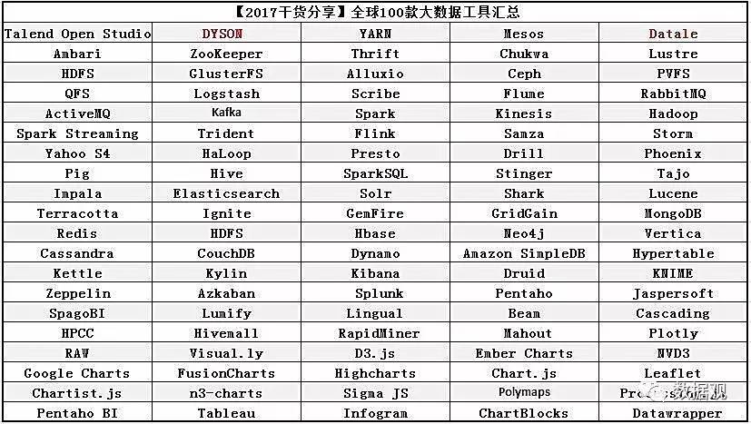 2017干貨分享丨全球100款大數據工具匯總（附圖）