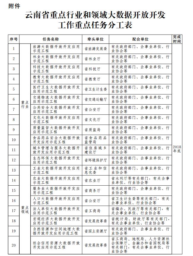 云南省出臺《關(guān)于重點(diǎn)行業(yè)和領(lǐng)域大數(shù)據(jù)開放開發(fā)工作的指導(dǎo)意見》