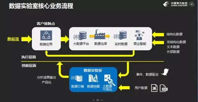 對(duì)話東航數(shù)據(jù)實(shí)驗(yàn)室王學(xué)武：打造爆款產(chǎn)品速勝，為數(shù)據(jù)找到立足之地