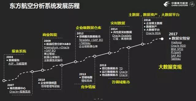對(duì)話東航數(shù)據(jù)實(shí)驗(yàn)室王學(xué)武：打造爆款產(chǎn)品速勝，為數(shù)據(jù)找到立足之地