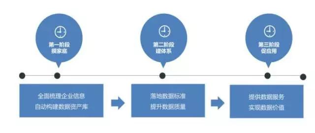 大數(shù)據(jù)治理需要具備哪些能力和關(guān)鍵技術(shù)？