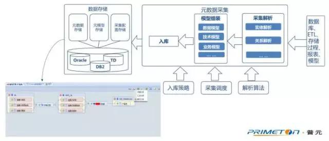 大數(shù)據(jù)治理需要具備哪些能力和關(guān)鍵技術(shù)？