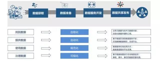 大數(shù)據(jù)治理需要具備哪些能力和關(guān)鍵技術(shù)？