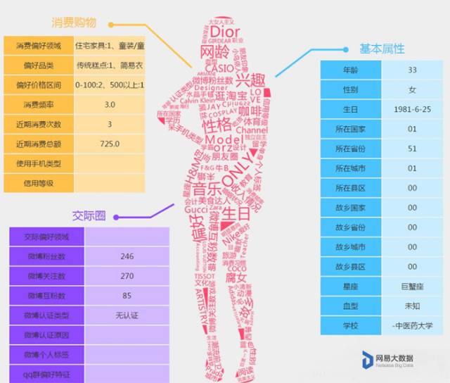 關(guān)于大數(shù)據(jù)中的用戶畫像那些事，看這篇一文章就夠了