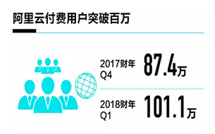 阿里Q1財報：云計算付費(fèi)用戶首超100萬