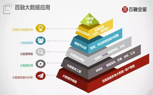 大數(shù)據(jù)與AI技術(shù)助力金融科技：百融金服的探索實(shí)例